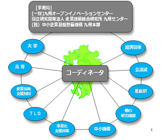 九州イノベーション創出促進協議会の全体概要