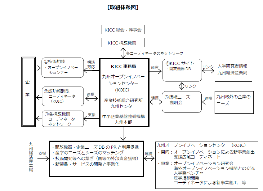 [推進体制] 九州イノベーション創出促進協議会の取り組み体系