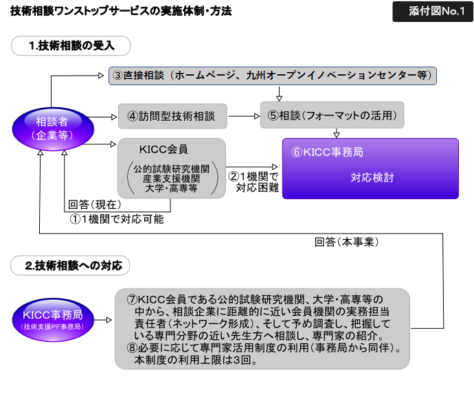 技術相談ワンストップサービスの実施体制・方法