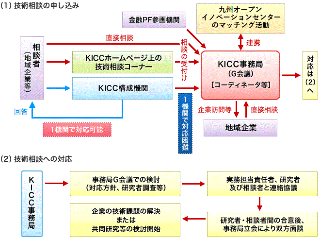 技術相談の流れ(ワンストップサービス)図